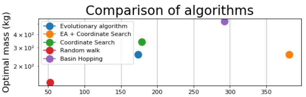 Optimization Algorithms